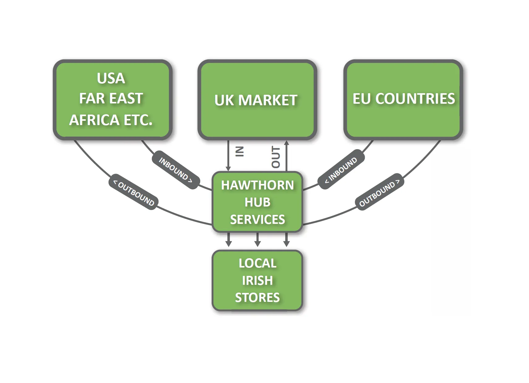 Euro-Hub logistics services in Ireland for EU and UK customs, warehousing, fulfilment and distribution